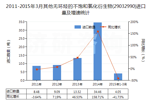 2011-2015年3月其他無環(huán)烴的不飽和氯化衍生物(29032990)進口量及增速統(tǒng)計
